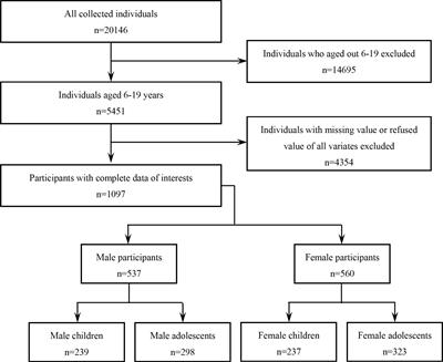 Associations between serum copper, zinc, selenium level and sex hormones among 6–19 years old children and adolescents in NHANES 2013–2016